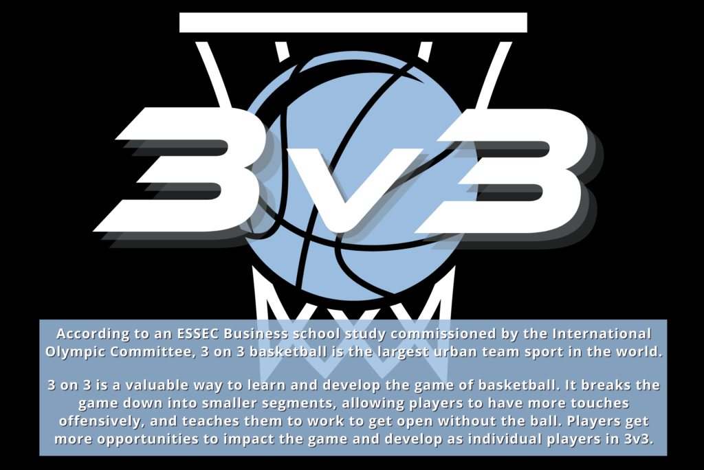 3v3 is the most popular form of basketball